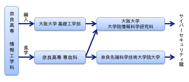 サイバーセキュリティ職へのキャリアパスモデル