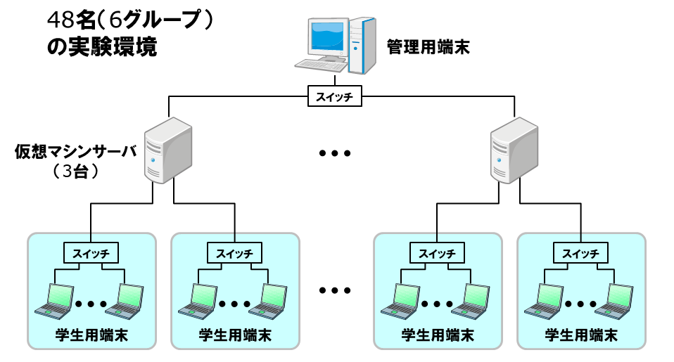 サイバーセキュリティ演習環境